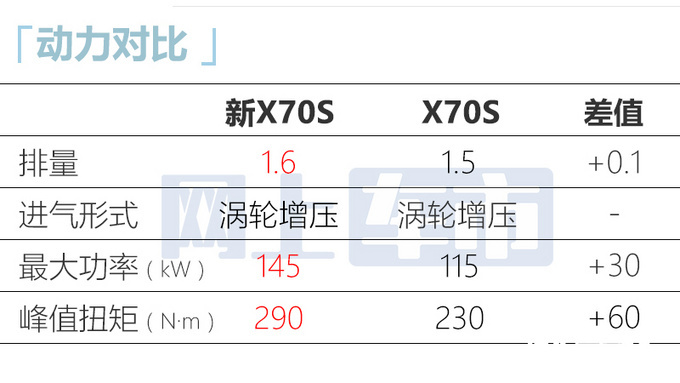捷途新X70S价格曝光增1.6T发动机 11天后上市-图10