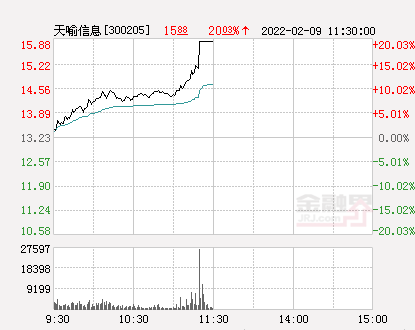 快讯：天喻信息涨停  报于15.88元