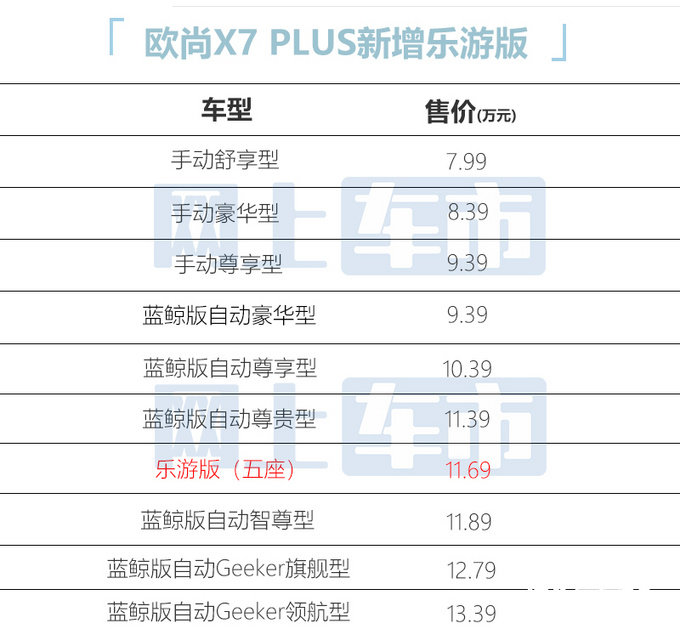 少花2千/增5项配置欧尚新X7 PLUS售11.69-11.99万-图5