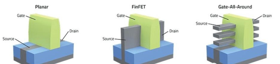 平面晶体管、FinFET晶体管和GAA晶体管