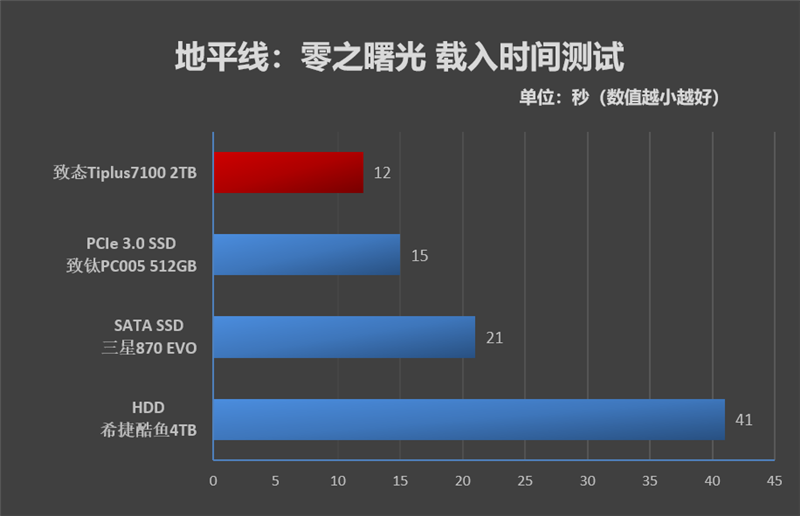2400MT/s闪存的威力!长江存储致态TiPlus7100 2TB SSD评测:PCIe3.0价格 PCIe 4.0顶级体验