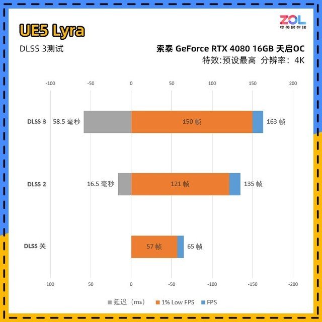 索泰RTX 4080 16GB 天启OC评测 触点风扇玩法独特