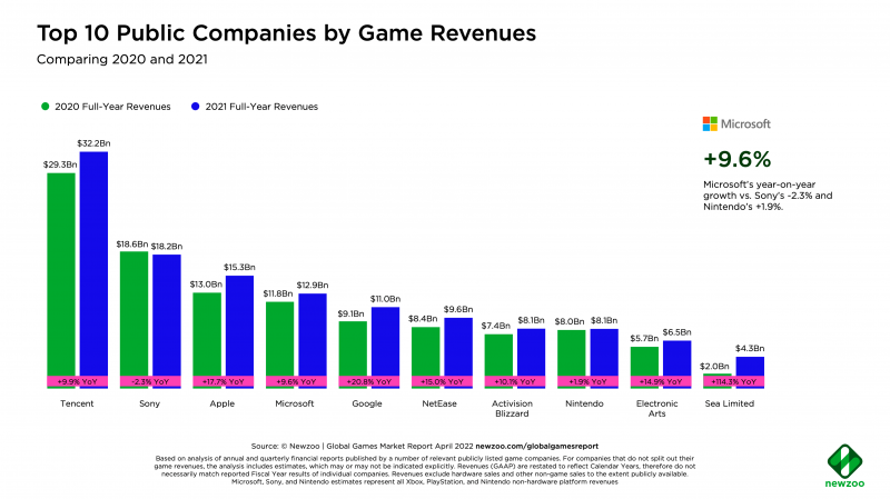 2021年全球十大最赚钱游戏公司：腾讯第一索尼第二