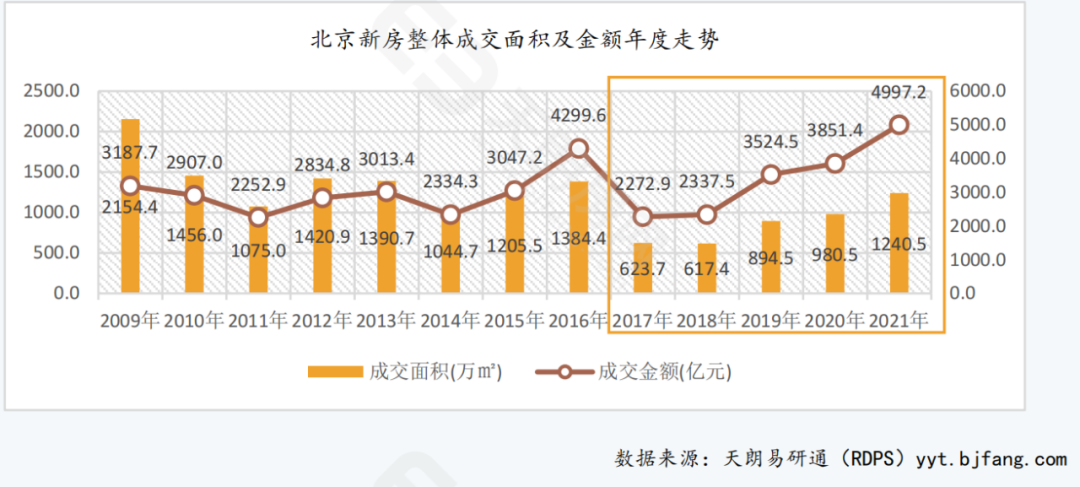 2022年北京房價還要漲多少