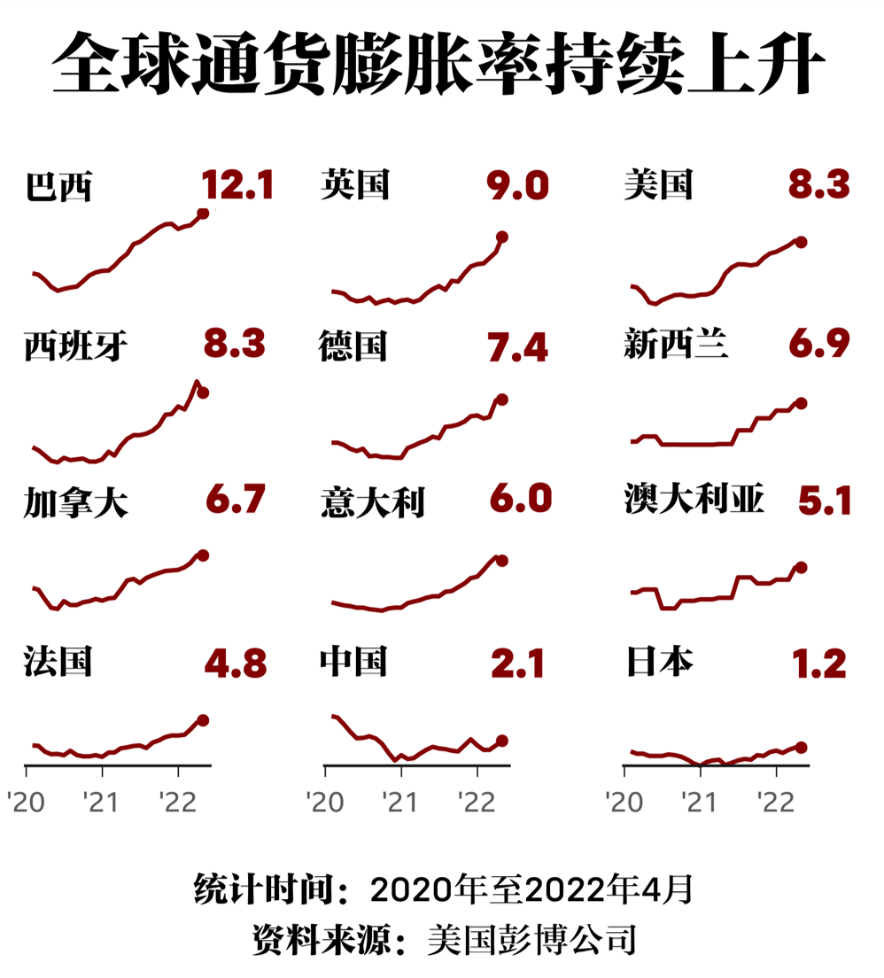 ▲俄乌冲突爆发以来,全球通货膨胀在美西方对俄罗斯极限制裁下持续上升。 (资料来源 | 美国彭博公司)