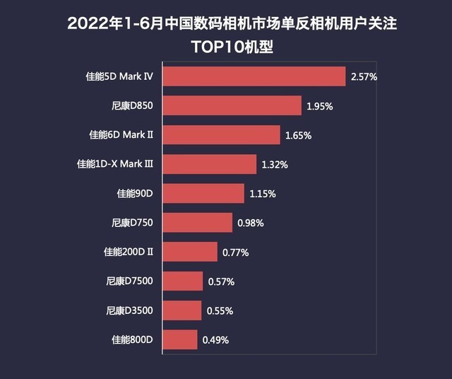 2022年半年度数码相机市场ZDC报告 微单销量占比超65% 第7张-心情说说 2022年半年度数码相机市场ZDC报告 单反时代落幕 微单销量占比超65%