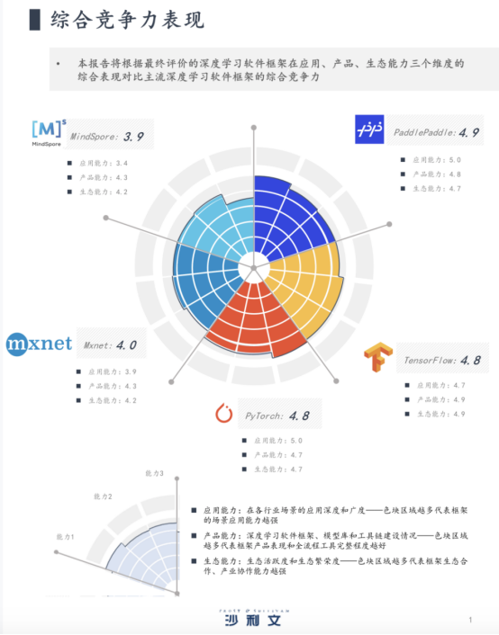 沙利文：百度飞桨位居2021中国深度学习框架综合竞争力第一