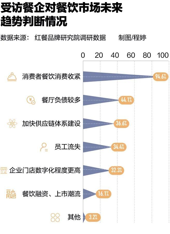 餐饮失血:反复封控下 总有一根压垮企业的稻草