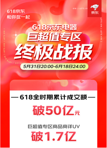 京东电器618“巨超值”专区终极战报！ 618全时期累计成交额破50亿_凤凰网