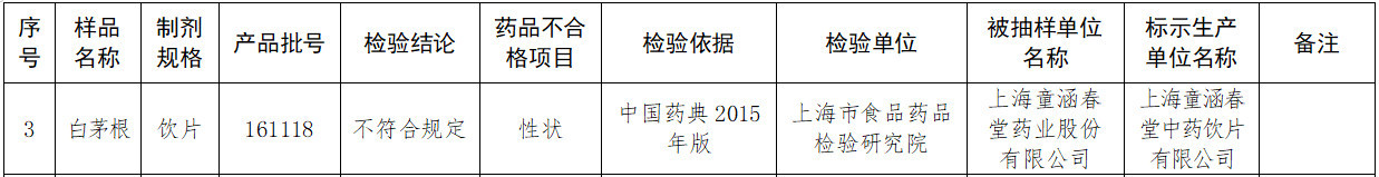 上海通报不合规药品 涉及豫园股份安科生物上海医药(图2)