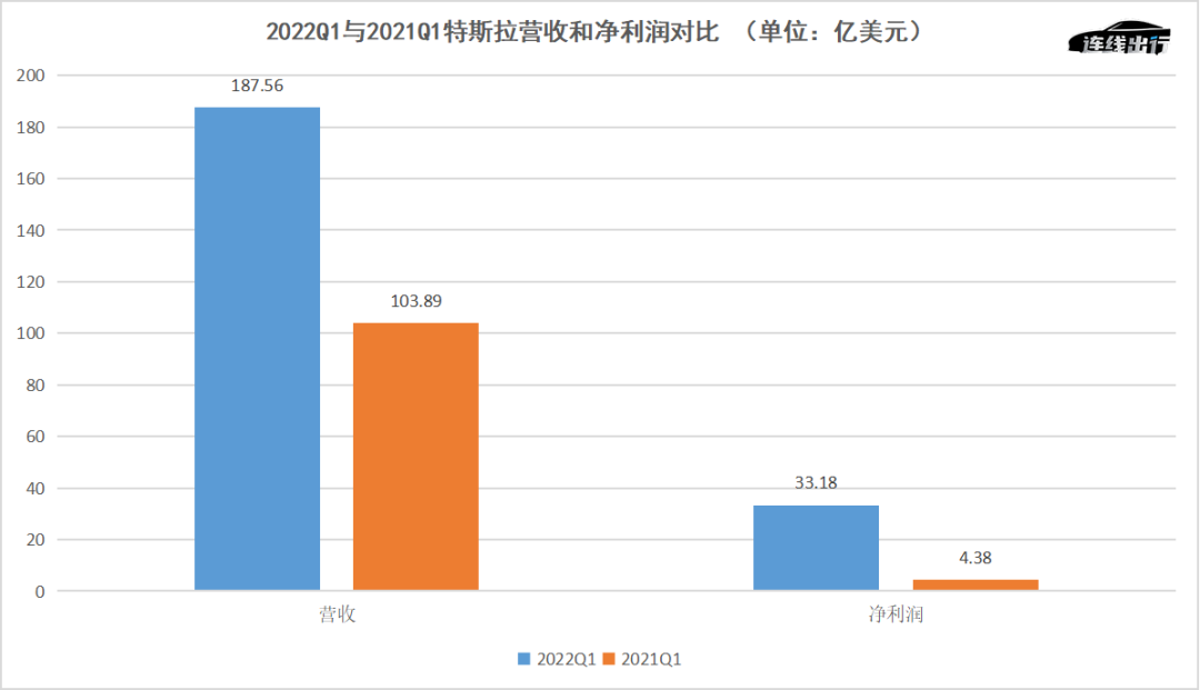 特斯拉今年营收 4F085CDF8938A50003C8225B6130A2B4BD287267_size52_w1080_h621.png