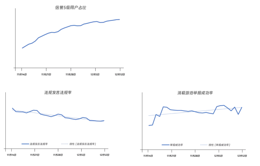 英雄联盟手游重拳出击，游戏环境全面改善，竞技环境进一步优化！  第4张