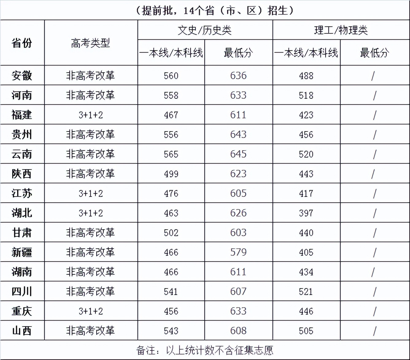 2022四川高考志愿填报:五所知名大学录取分数线汇总(四川高考各院校录取分数线)