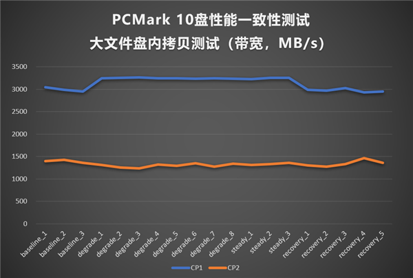 全程不掉速!忆恒创源PBlaze6 6536 3.2TB评测:是时候整一块企业级SSD了