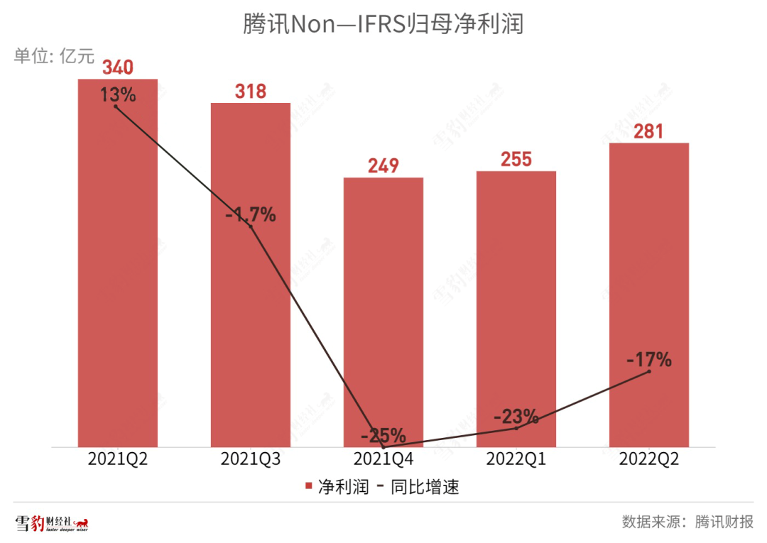 腾讯24年增长断片,马化腾还能靠谁单骑救主? 第5张-心情说说 腾讯24年增长断片,马化腾还能靠谁单骑救主? 第5张
