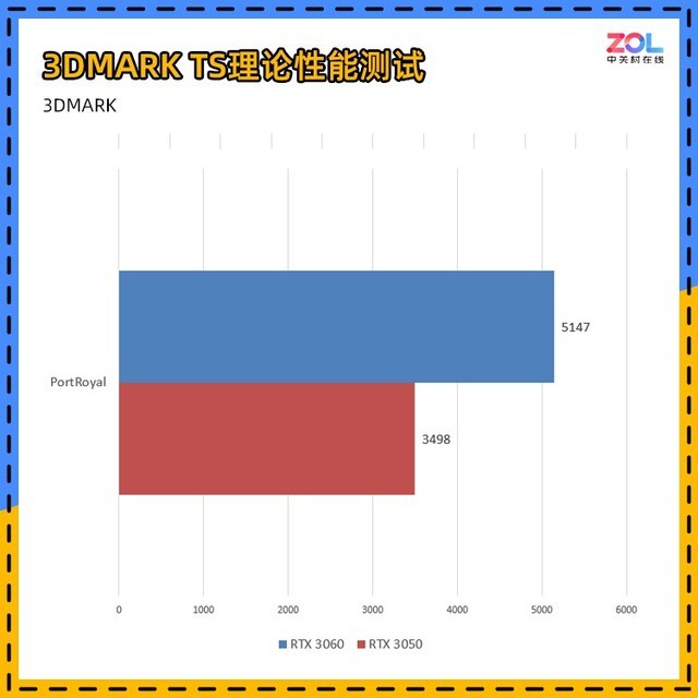 【有料评测】NVIDIA RTX 3050首测