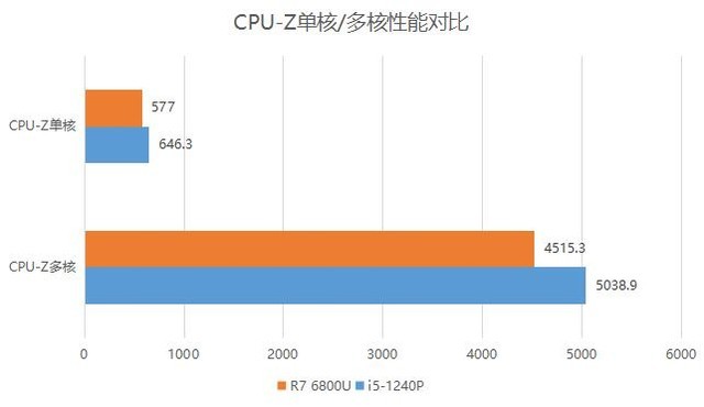 “牙膏厂”易主?锐龙7 6800U性能竟然无提升