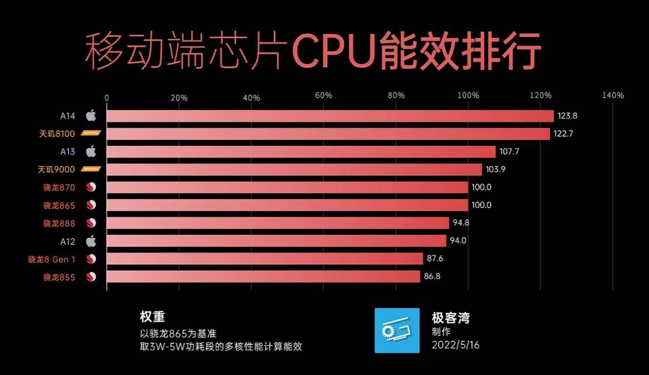 手機芯片cpu能效排行出爐天璣8100超越驍龍8gen1888奪得第一