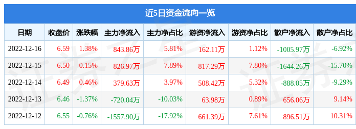 星湖科技（600866）12月16日主力资金净买入843.86万元