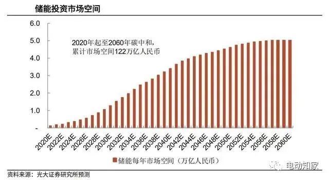 2030年我國儲能投資市場或達1.