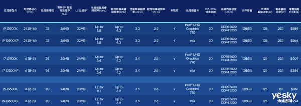 13代酷睿i3-13100 曝光,成为这一代唯一无小核型号!