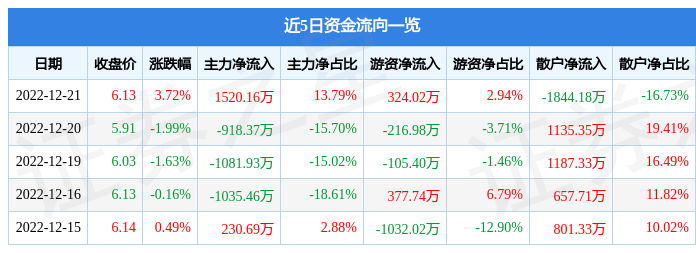 外服控股（600662）12月21日主力资金净买入1520.16万元