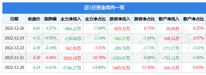 凤凰股份（600716）12月26日主力资金净卖出860.21万元