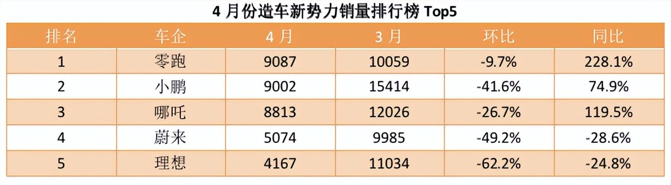 30万造车大军:斥资3000亿的冒险实验 第6张-心情说说 造车新势力4月销量排行(制图:零态LT)