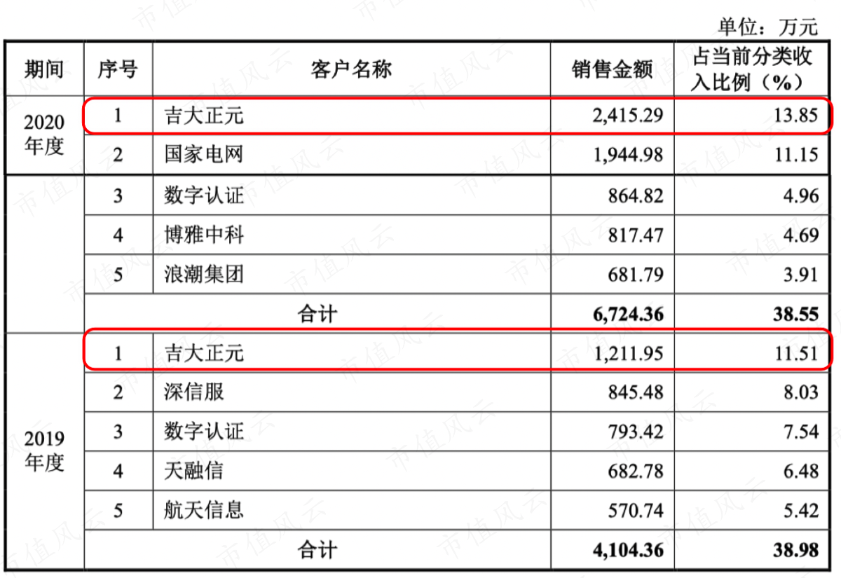 (前五名客户,招股说明书注册稿)