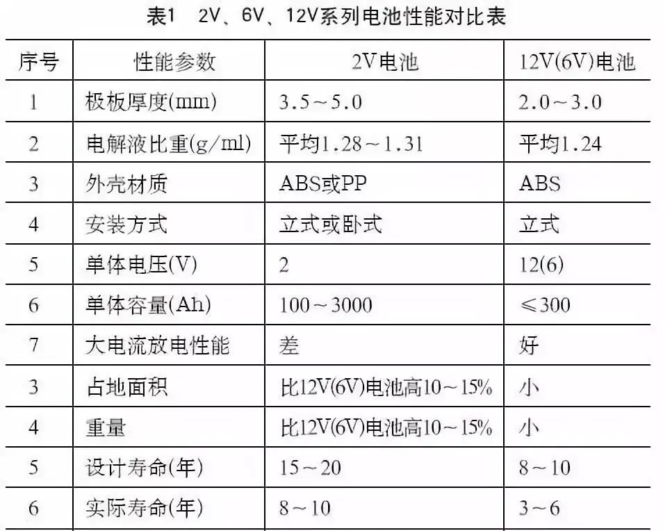 机房蓄电池到底几年该换？(附电池维护及更换方案)丨机房蓄电池寿命