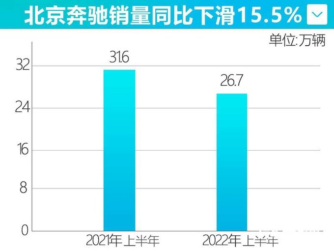 北京奔驰营收下滑8销量降16少华晨宝马近5万辆-图6