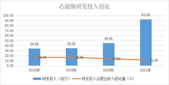 和讯SGI|芯源微营收净利双增长 SGI指数评分62分 经营现金流负2亿