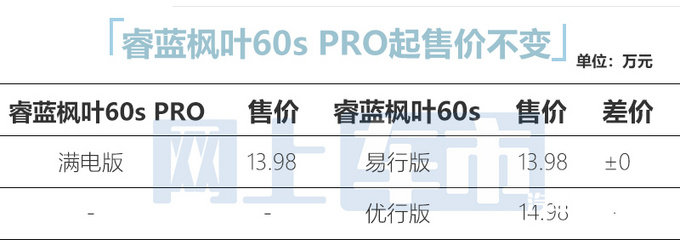 涨1.9万睿蓝枫叶80v PRO/60s PRO售13.98-17.88万-图13