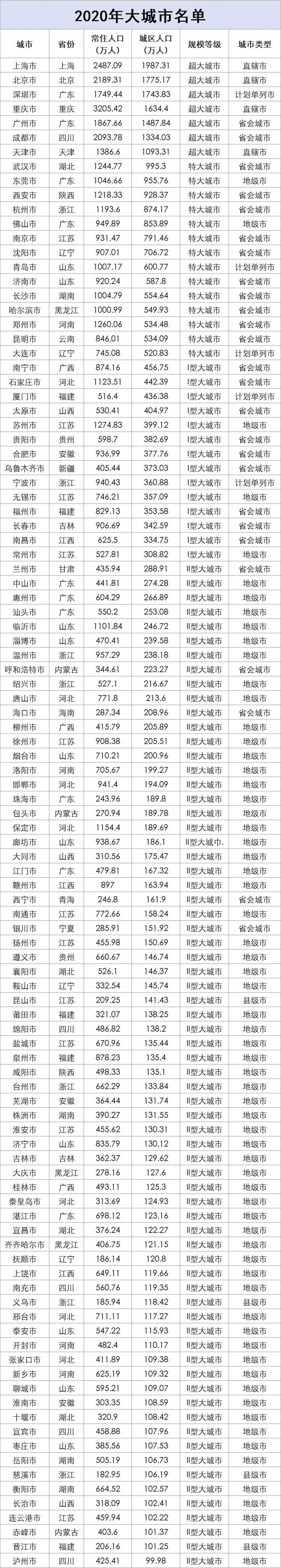 中國各城市人口數量排名最新數據圖表，中國百座大城市名單排名特大城市武漢有望成為超大城市(圖1)