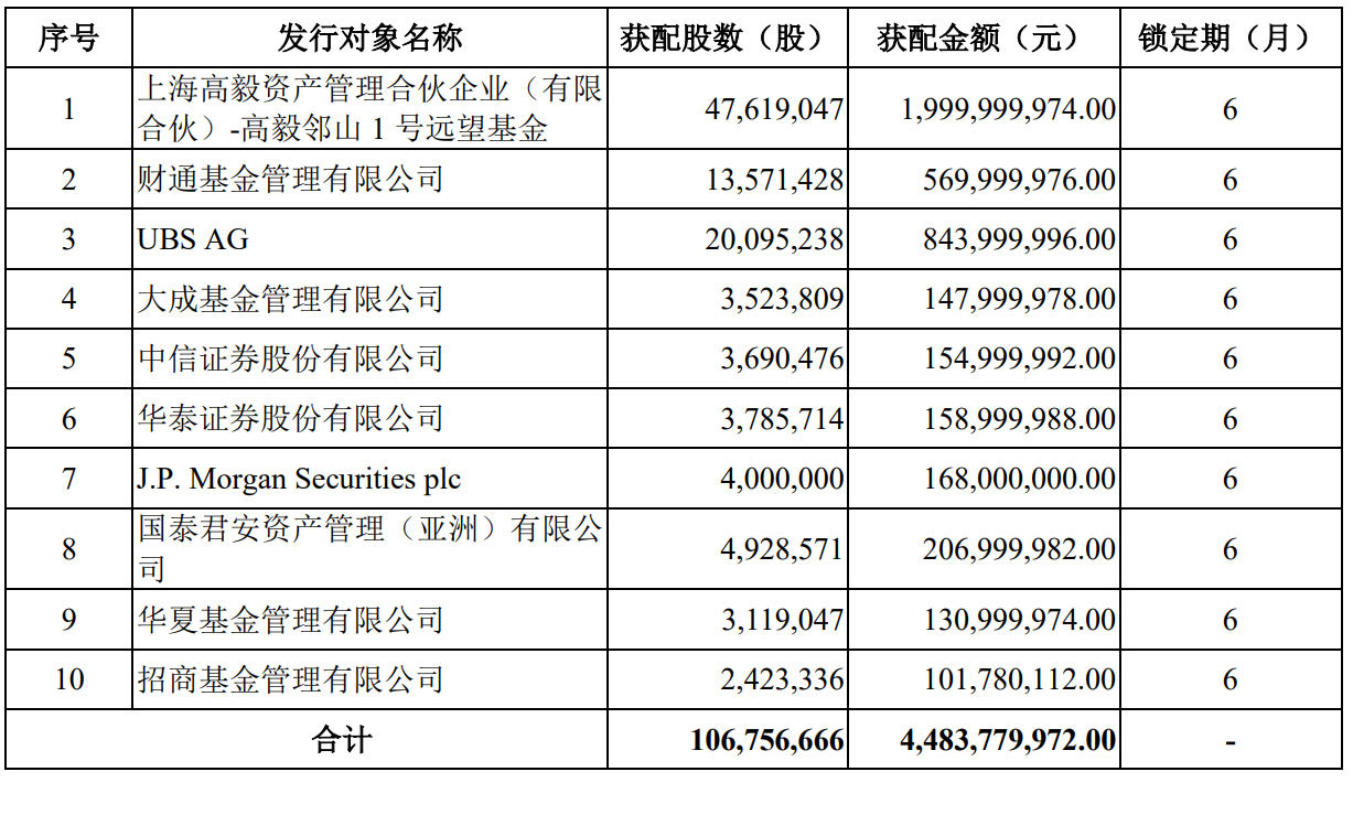 复星医药募资44.84亿：高毅资产认购20亿成第三大股东
