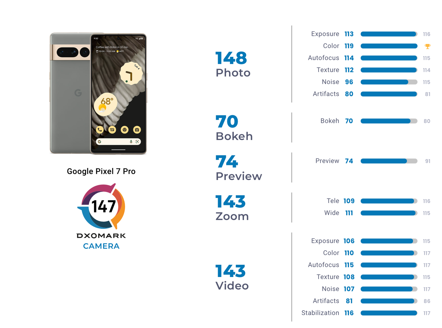 谷歌Pixel 7 Pro DXOMARK影像总分147，并列第一