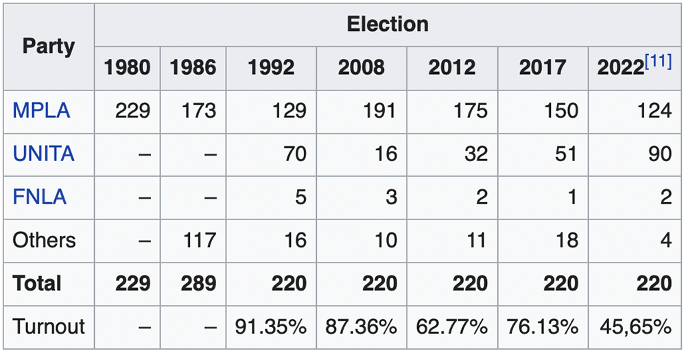 本次安哥拉大选(上图)及该国历次大选结果,来源:Wikipedia