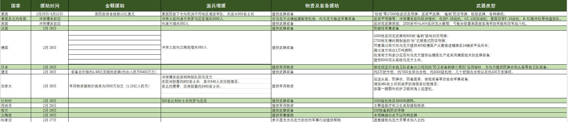 以武器“关切”乌克兰局势，西方各国军援乌克兰汇总