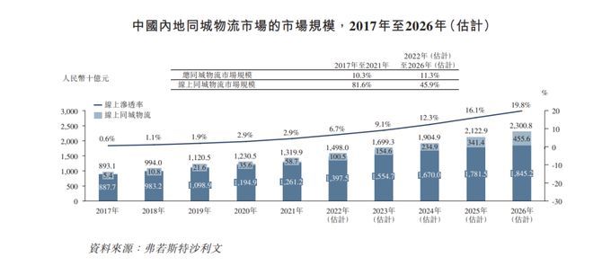 来源/快狗招股书 燃财经截图