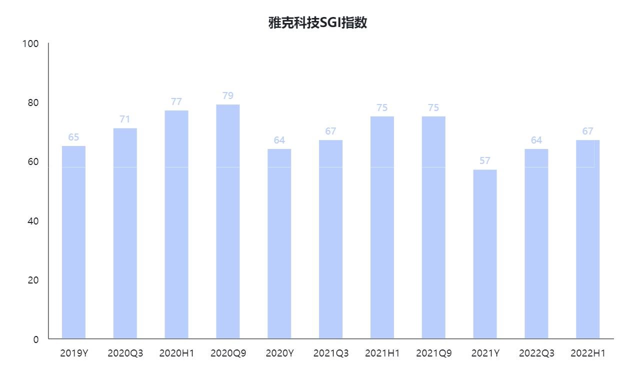 SGI公司|雅克科技上半年SGI指数评分修复,在手订单充足业绩或迎爆发?18亿商誉惹注意