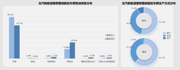 58汽车发布北汽新能源置换报告：低线城市更具潜力