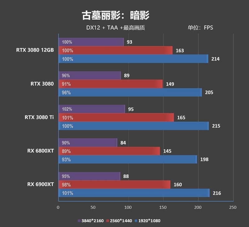 也许是最强非公!索泰RTX 3080 12GB评测:默频就能跑到2.1GHz