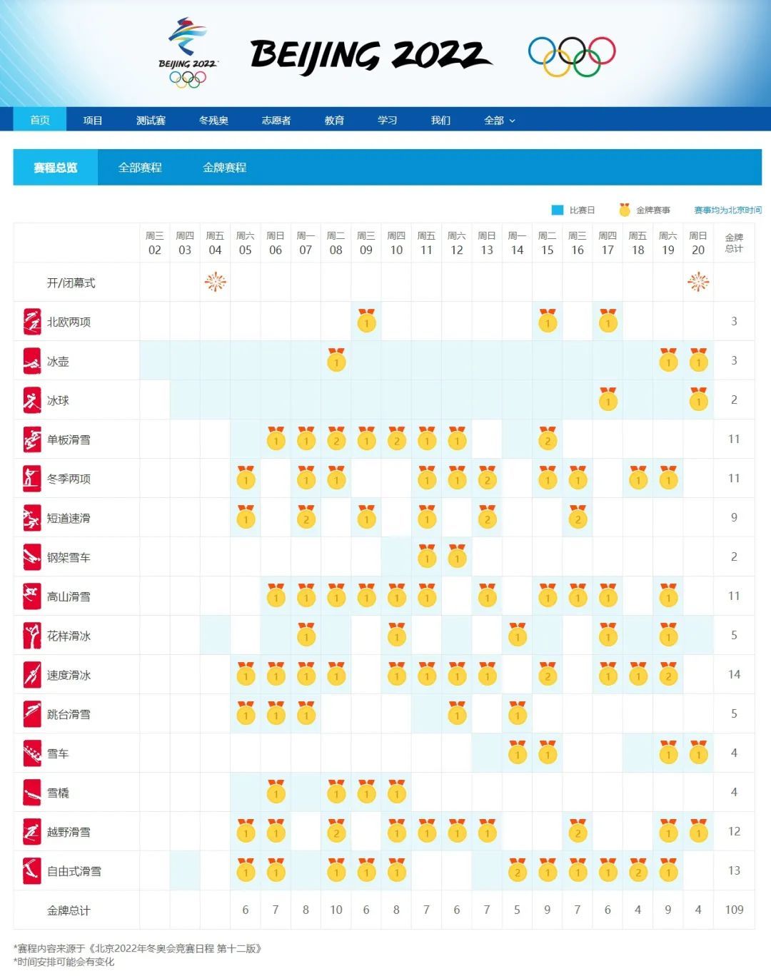 北京冬奥会109枚金牌分布 来源：第12版冬奥赛程