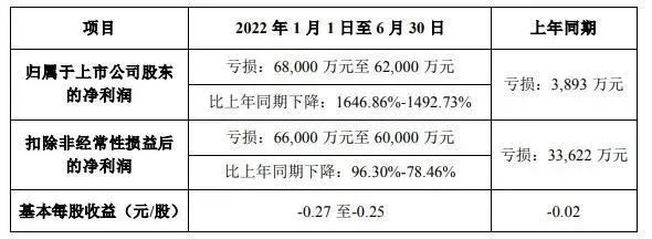 图/美邦服饰2022年半年度业绩预告