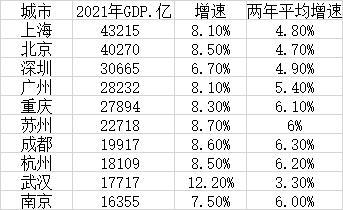 表:2021年GDP十强城市