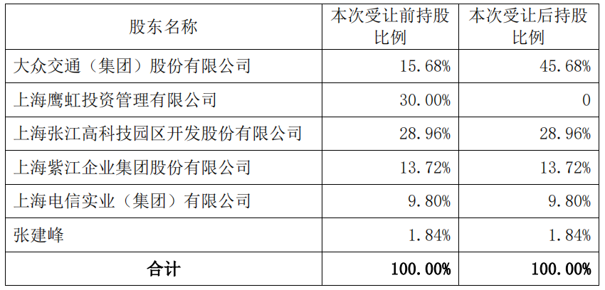 大众交通：拟以3.6亿元受让上海数讯信息技术有限公司30%股权（上海数腾软件融资）