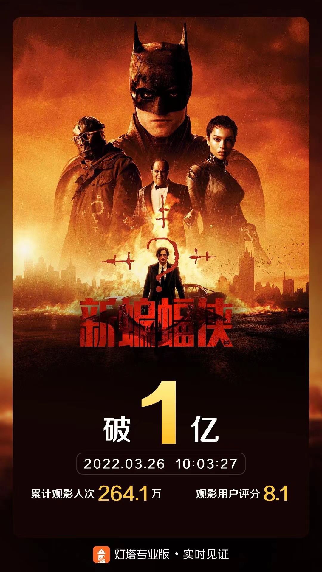 <em>罗伯特</em>·帕丁<em>森</em>主演电影《新蝙蝠侠》内地票房破亿