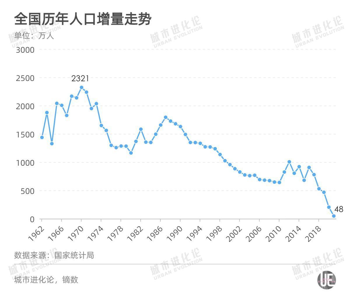 人口增长曲线图图片