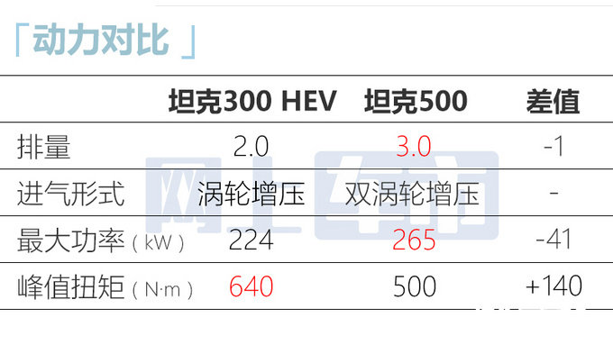 坦克300混动版11月18日预售升级9HAT 预计24万起-图7