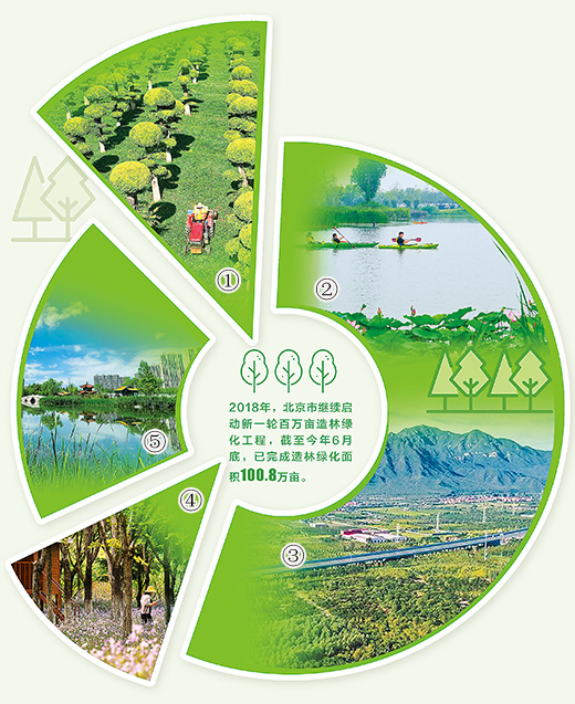 照片说明:图①:北京市通州区西集镇曹刘各庄村村民正在盛世润禾苗圃进行林间管理。本报记者 贺 勇摄 图②:温榆河公园。郭 尧摄(人民视觉) 图③:京礼高速(昌平段)。资料图片 图④:永定河畔绿树成荫。新华社记者 李 欣摄 图⑤:窑洼湖公园绿意盎然。胡庆明摄(人民视觉)